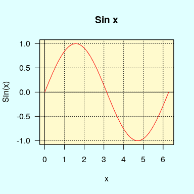 R로 작성한 Sin 그래프