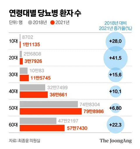 나이별 당화혈색소 수치 목표 기준_7