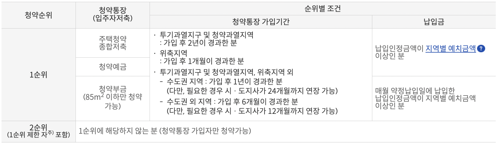 민영주택청약 1순위 조건 사진