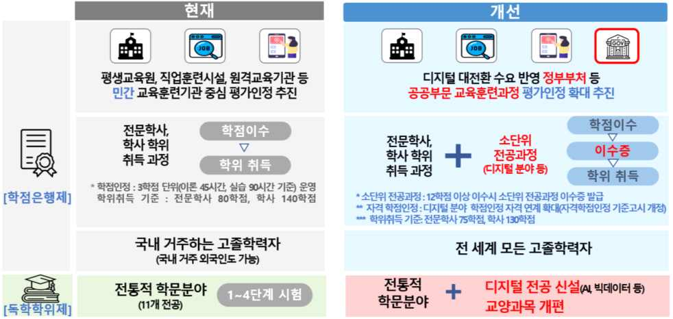 학점은행제 개선