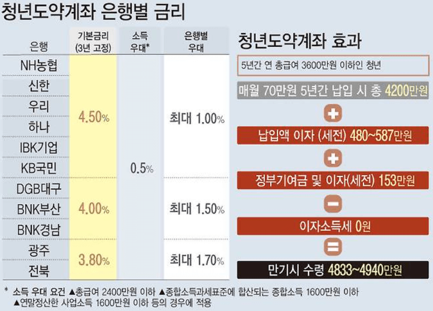 청년도약계좌 은행별 금리비교 5천만원 목돈 마련