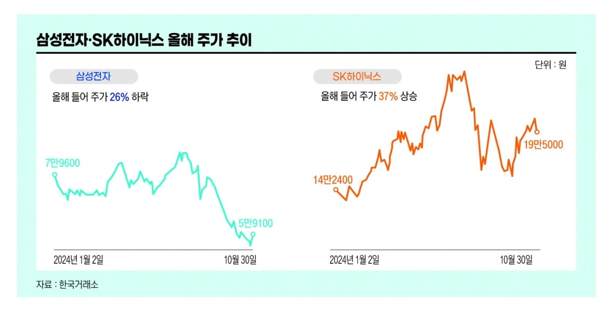 삼성전자 SK하이닉스 올해 주가 추이