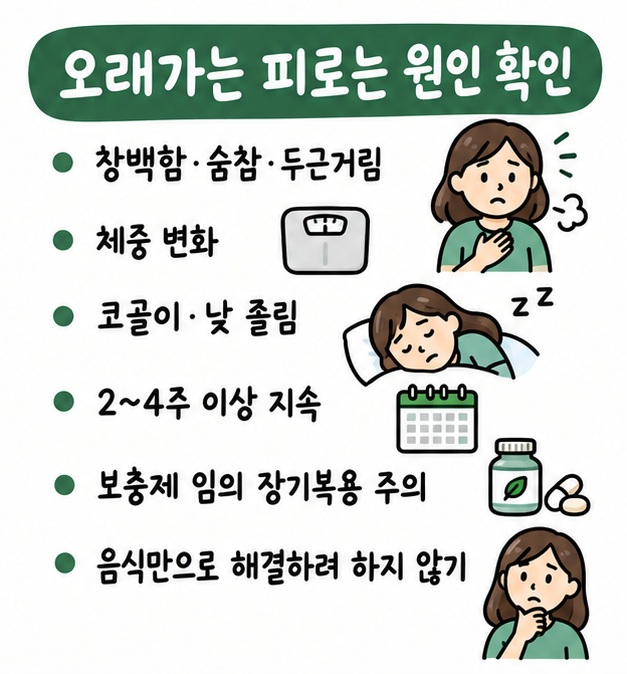 피로가 오래 지속되거나 숨참과 두근거림이 있으면 빈혈과 수면 문제 등 원인을 확인하고 진료를 고려하는 카드