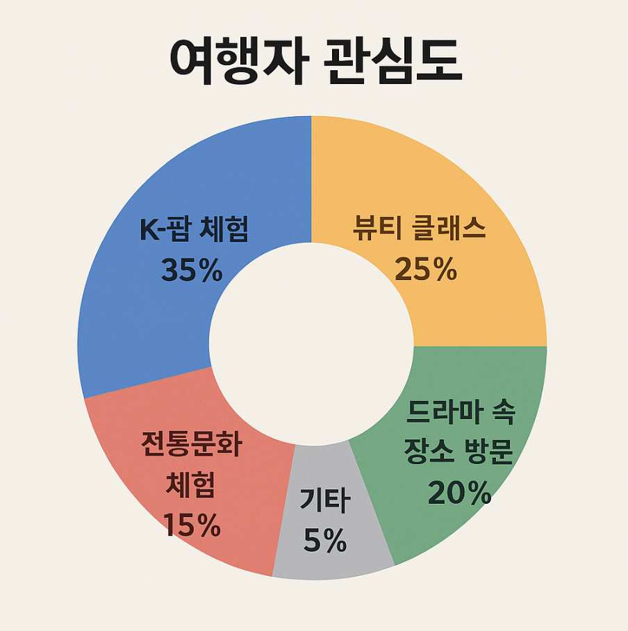 실제 한국으로 여행오는 외국인 여행자들을 대상으로 한 관심도 조사 그래표. 출처 chat GPT