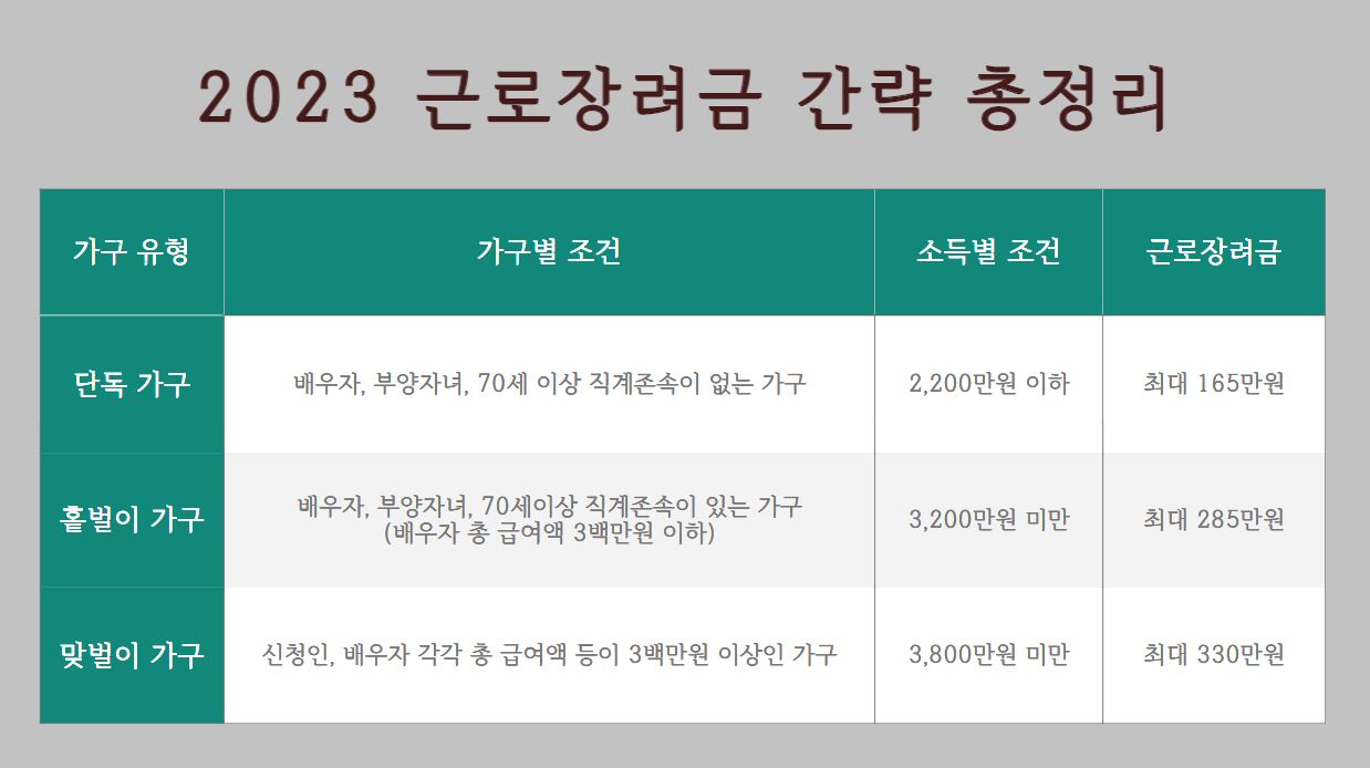 근로장려금 간략 총정리