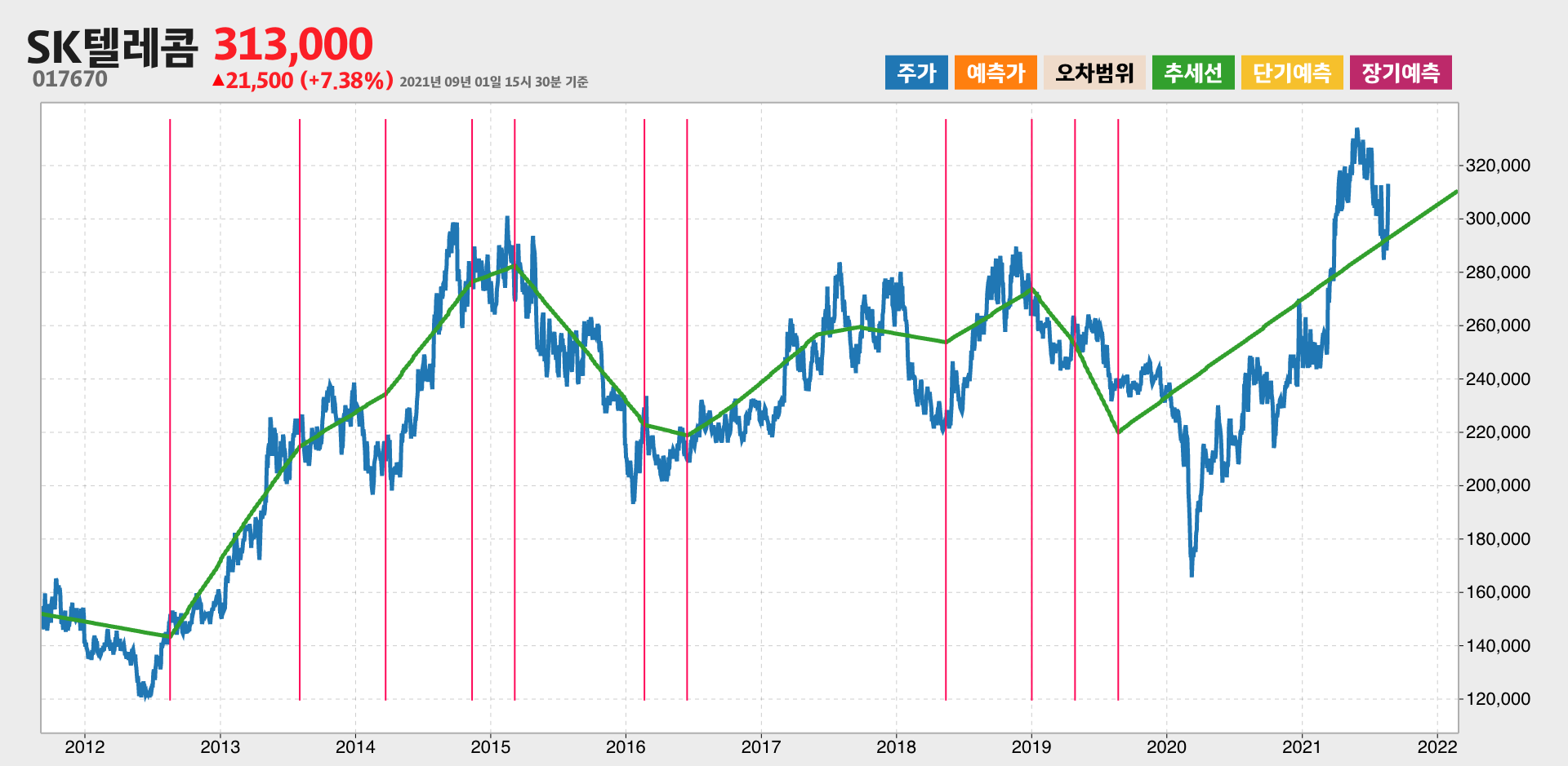 SK텔레콤 10년간 추세