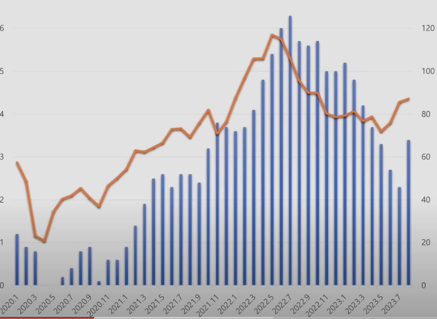 두바이유 금리 비교 그래프