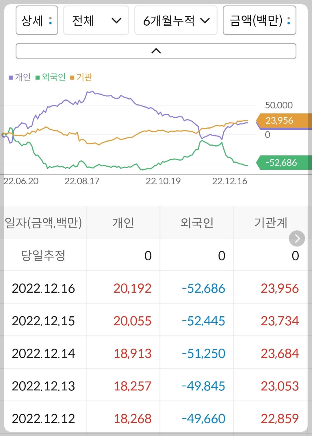 씨젠 누적 수급