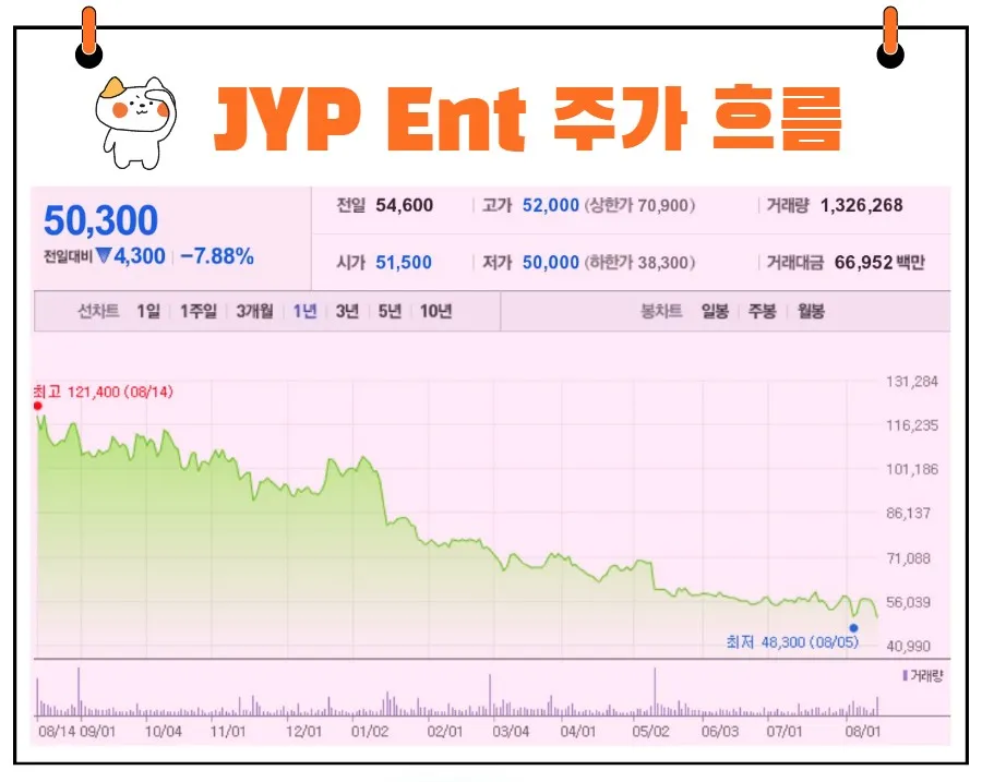 JYP Ent 주가