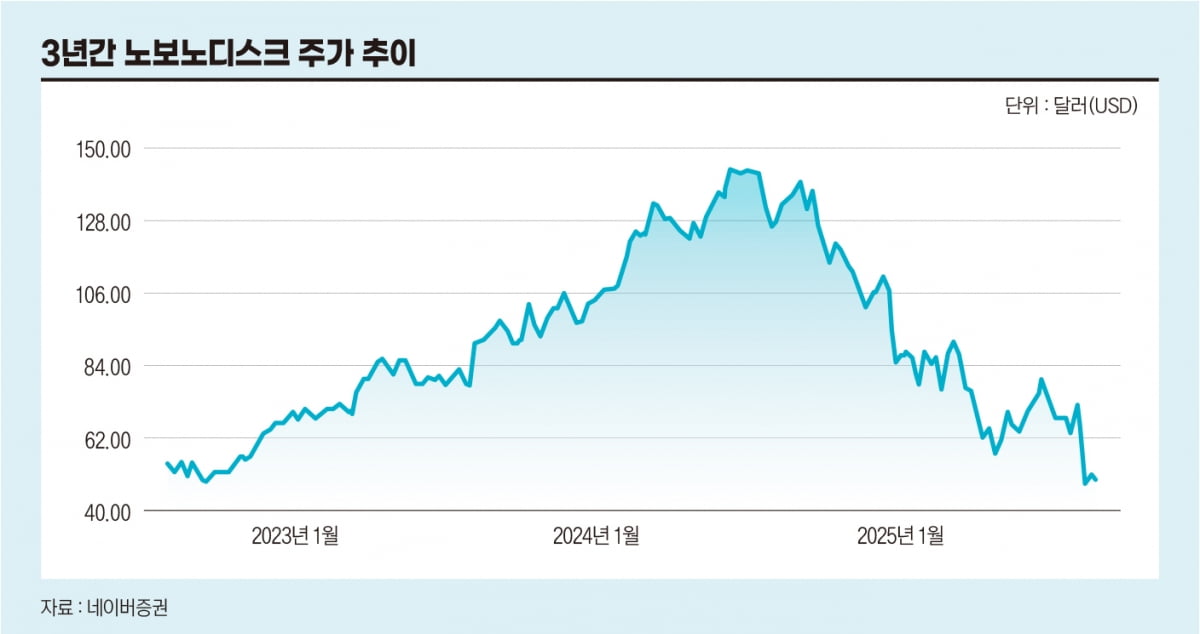 3년간 노보노디스크 주가 추이