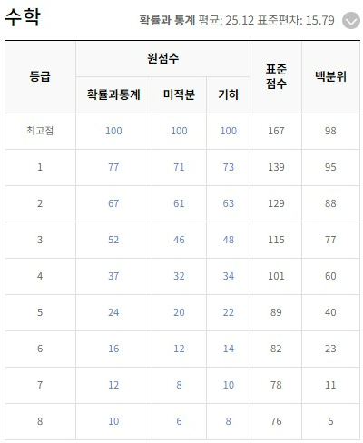 수학 등급컷