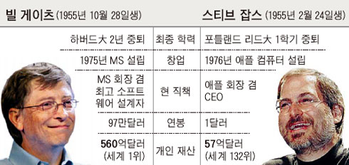 스티브 잡스 vs 빌 게이츠