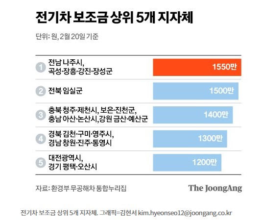 전기차 보조금 상위 5개 지자체 출처: 중앙일보