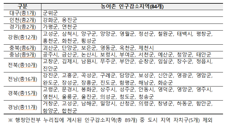 농어촌 인구감소지역(84개)