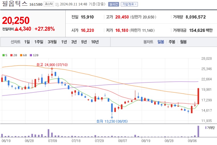 필옵틱스 주가 (0911)