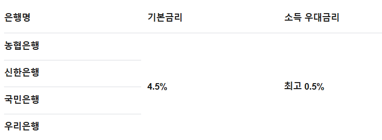 우대금리