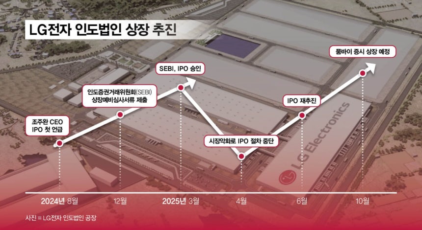 LG전자 인도법인 상장 과정.