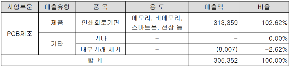대덕전자 - 주요 사업 부문 및 제품 현황(2022년 1분기)