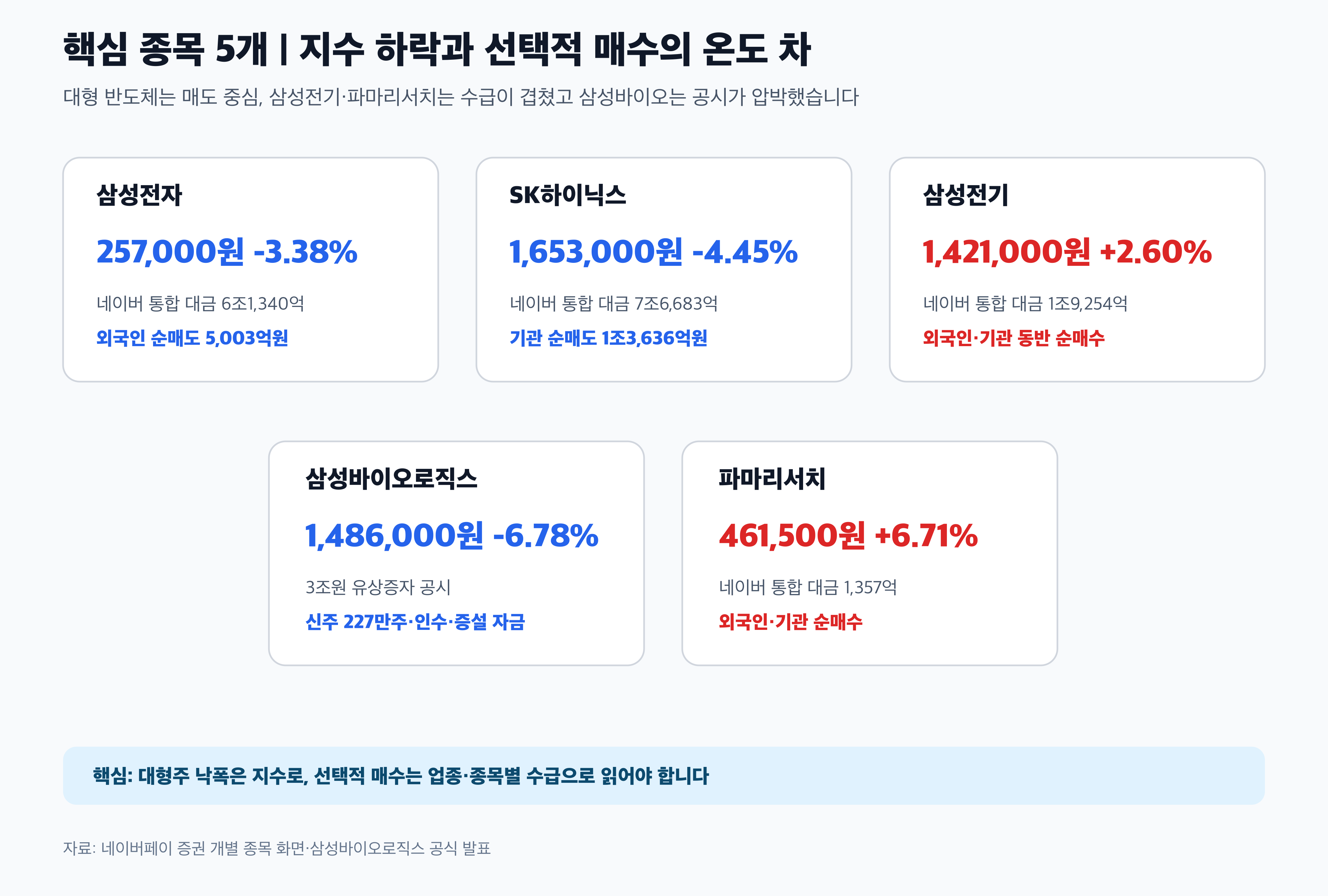 삼성전자 SK하이닉스 삼성전기 삼성바이오로직스 파마리서치 경제 뉴스 분석