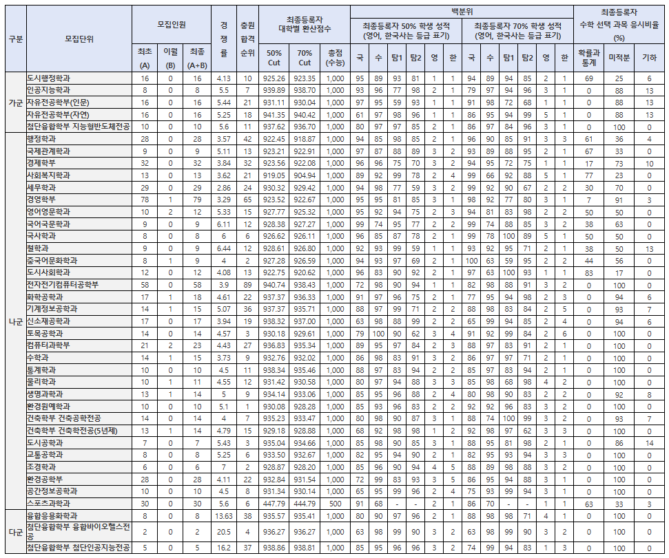 서울시립대 입시결과