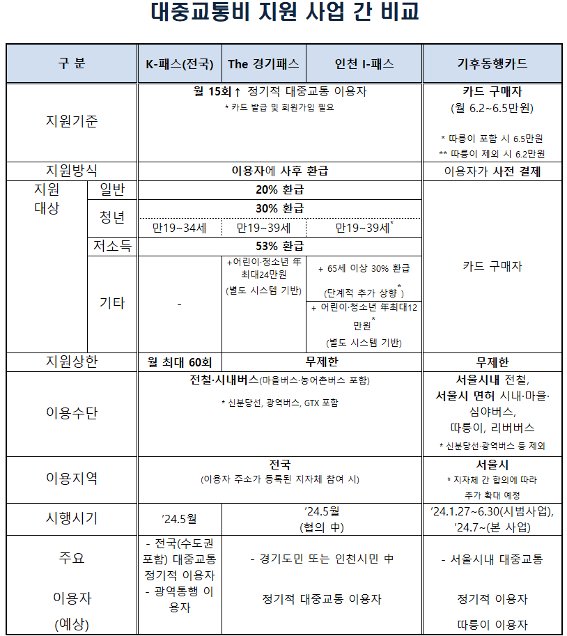 2024년 수도권 K패스 5월출시 대중 교통비 환급 지원 사업