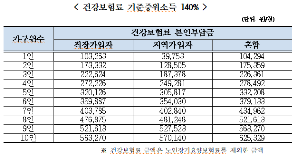 건강보험료 중위소득 140% 이하인 자
