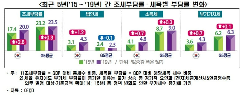 한국, 지난 5년간 선진국에 비해 유일하게 과세 강화..."조세부담률 급증"- 한국경제연구원