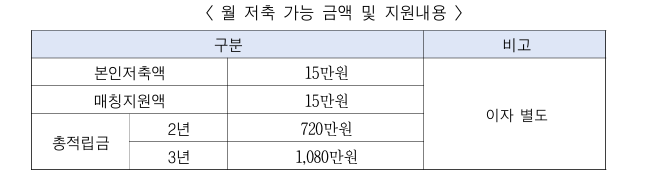 희망두배청년통장 월저축액 및 지원내용