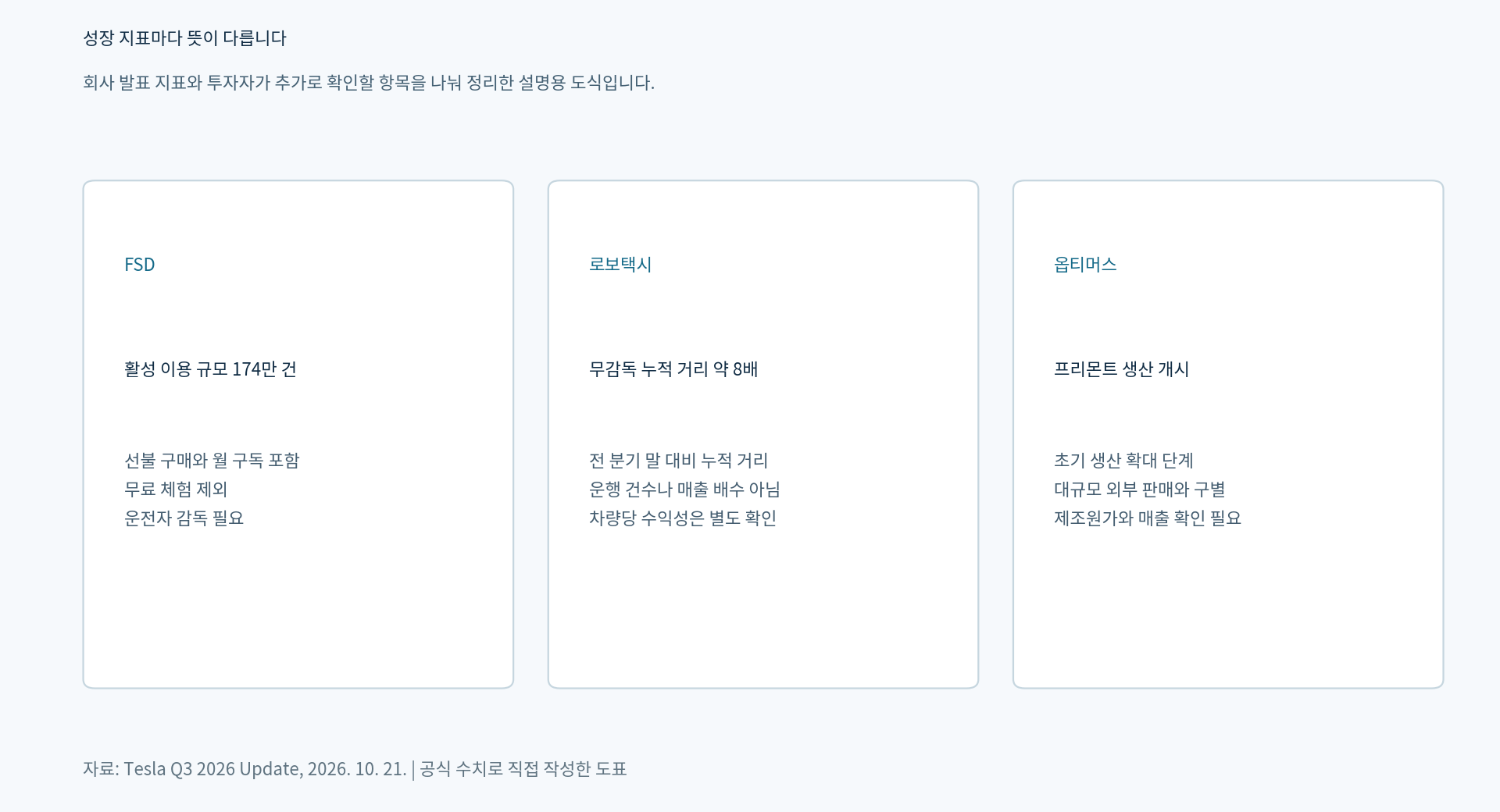 FSD 활성 이용 규모, 로보택시 누적 운행거리, 옵티머스 생산 단계를 구분한 설명용 도식