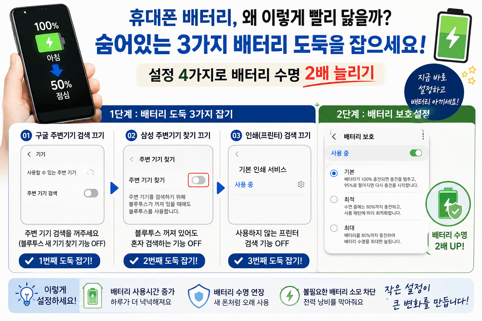 대폰 배터리 수명이 2배로