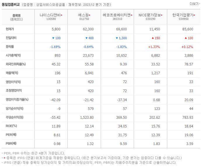 나이스디앤비_동종업비교자료