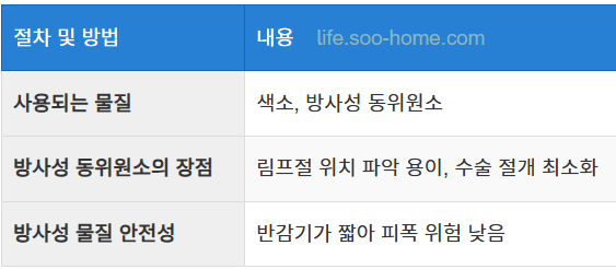 감시림프절 생검술의 절차와 방법
