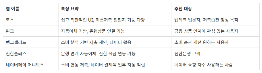 자동저축 금융 앱 요약 정리표