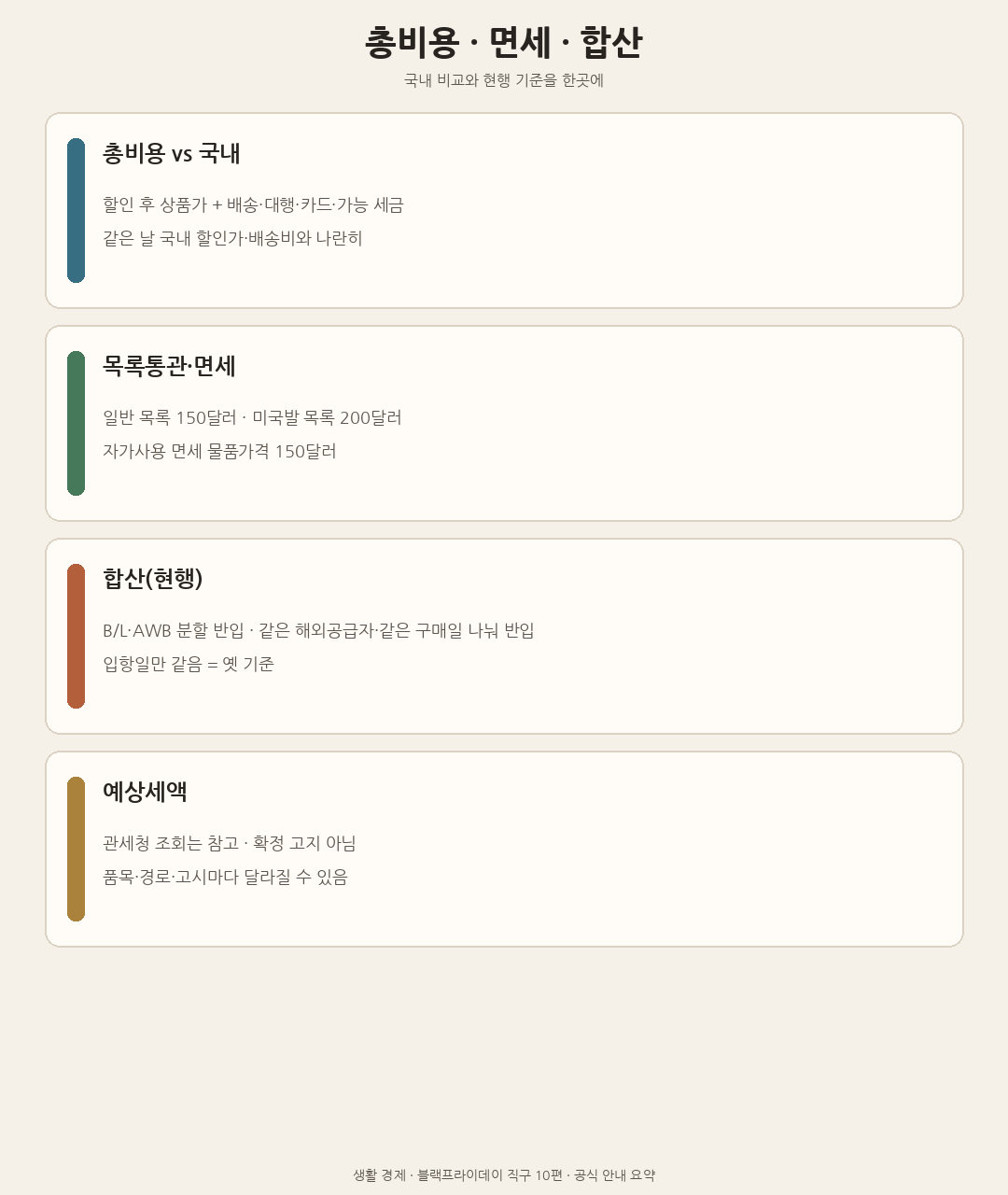 총비용·면세·합산 요약: 국내가 비교, 목록통관 150달러와 미국발 200달러, 현행 합산 기준, 예상세액