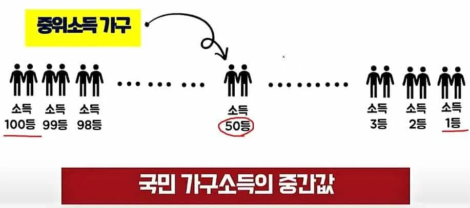 중위소득 150%