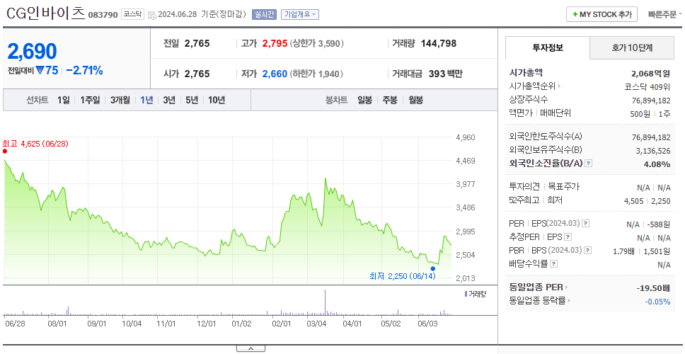 CG인바이츠_주가