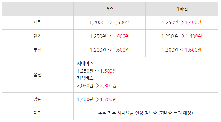 전국 대중교통 인상요금표 이미지
