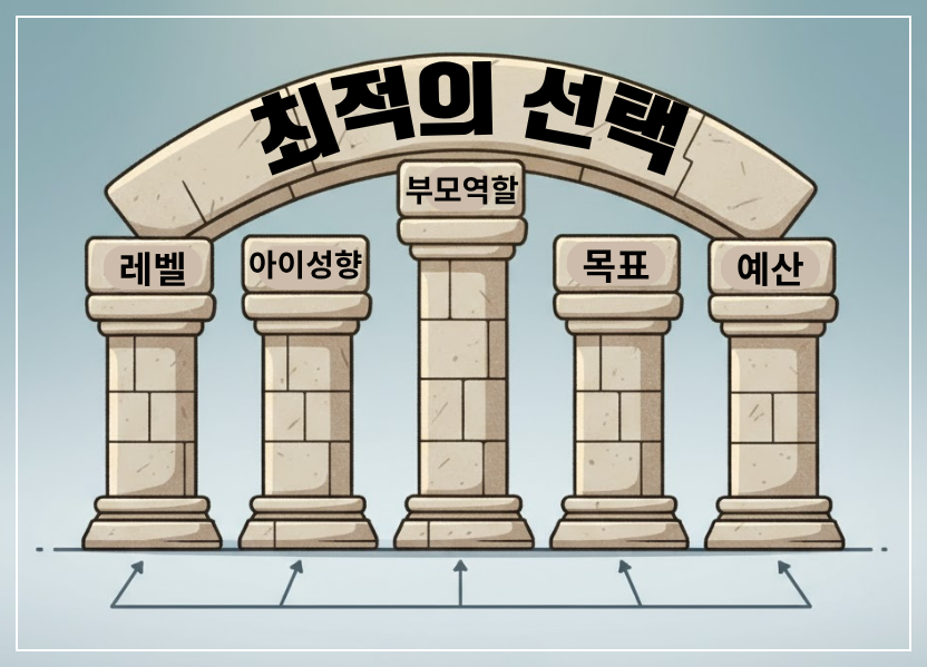 ` 다섯 개의 기둥 위에 '아이의 성향', '레벨', '부모 역할', '목표', '예산'이라고 쓰인 텍스트가 올려져 있고, 그 위에 '최적의 선택'이라는 문구가 있는 안정적인 건축물 형태의 인포그래픽 일러스트.
