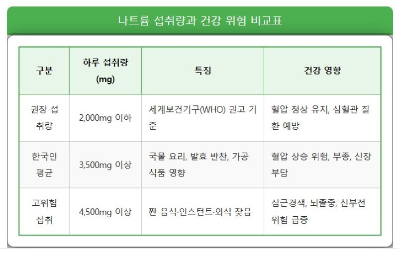 나트륨 섭취량과 건강 위험 비교표
