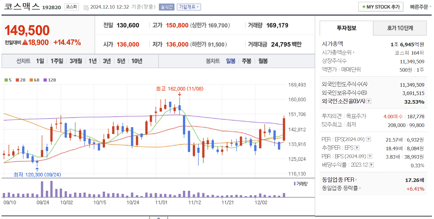 화장품 관련주 코스맥스 일봉 차트