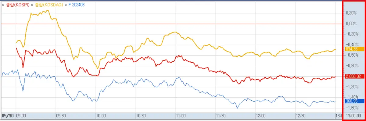 시장 당일 등락률 차트