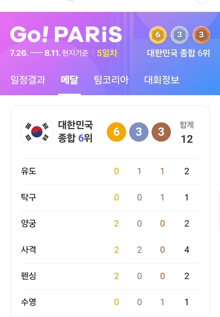 2024 파리 올림픽 대한민국 메달 순위