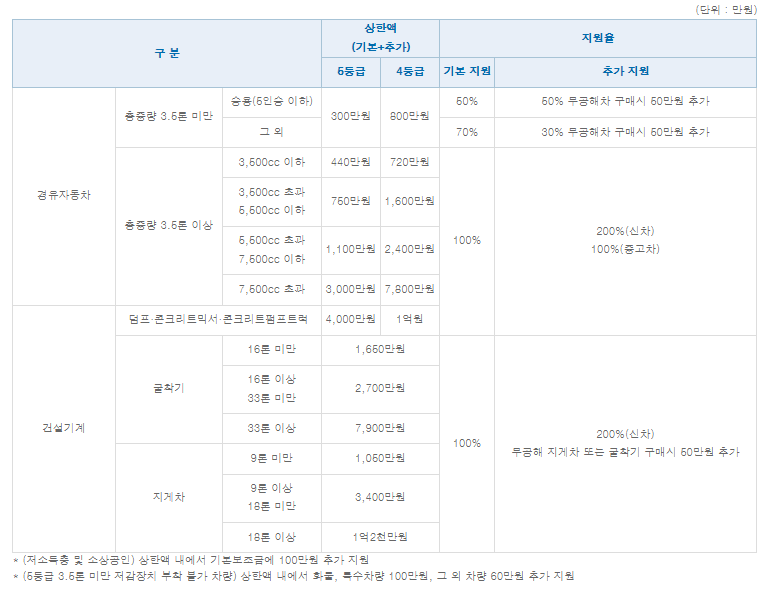 조기폐차 지원금 신청대상