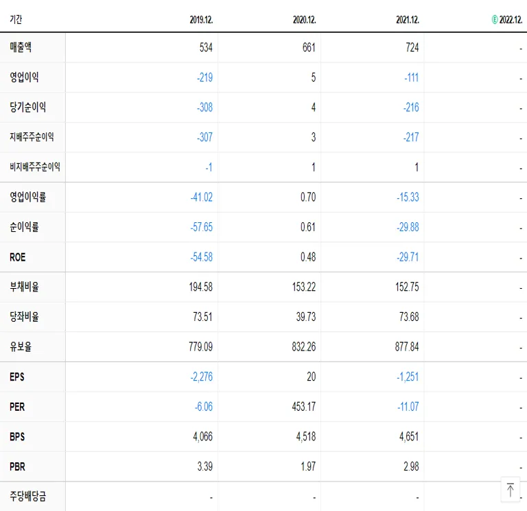 예스티 재무제표