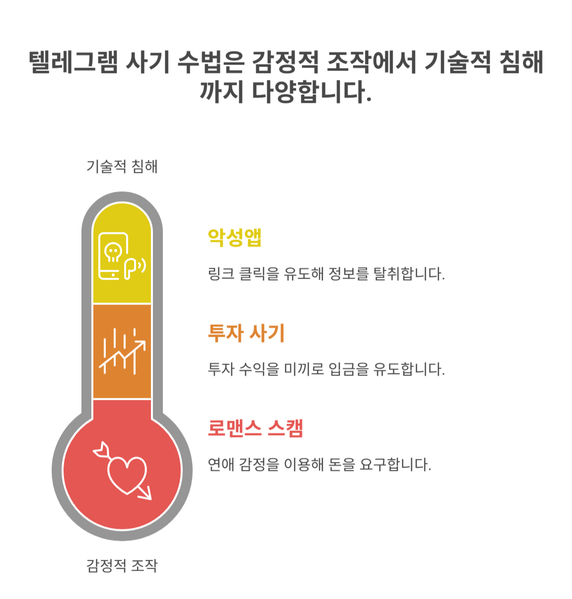 텔레그램 사기, 어떤 수법들이 있나요?