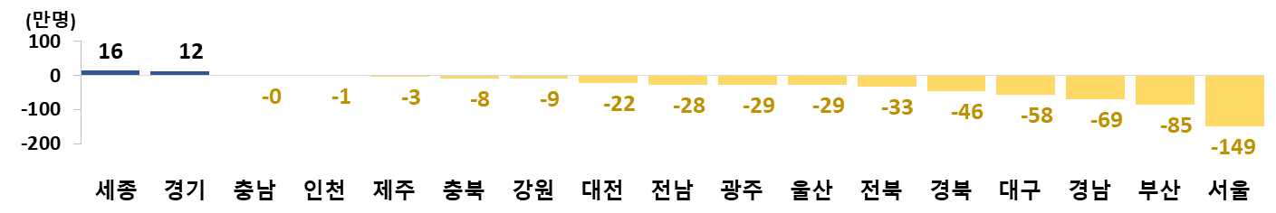 대한민국 인구 변화 1