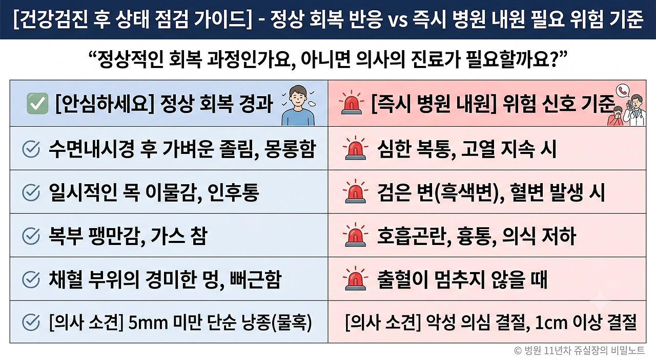 건강검진 수면내시경 및 채혈 후 안심해도 되는 정상 회복 반응과 즉시 병원에 내원해야 하는 위험 신호 비교 가이드