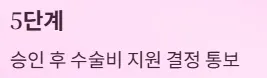 인공관절 수술비 지원 신청절차와 필요서류 5단계