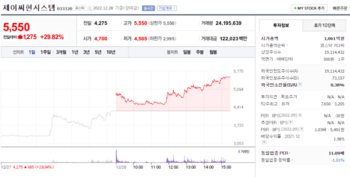 제이씨현시스템 주가 상황