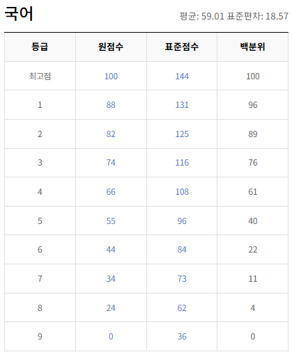 2020-수능-국어-등급컷
